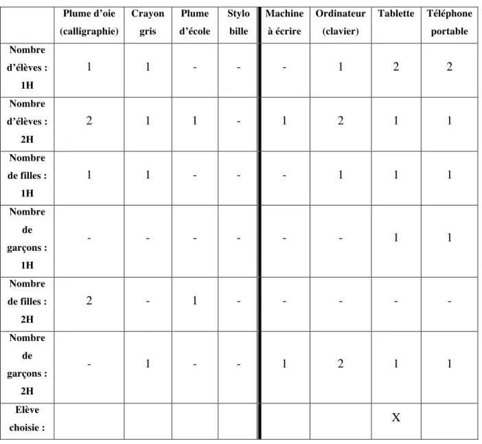 Tableau 1 : Propositions faites par les élèves de la classe 1 