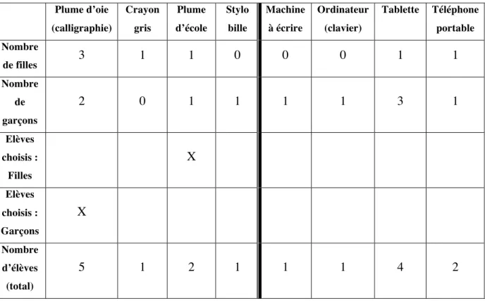 Tableau 2 : Propositions faites par les élèves de la classe 2 