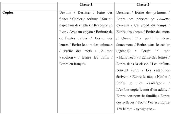 Tableau 1 : Verbalisation initiale 