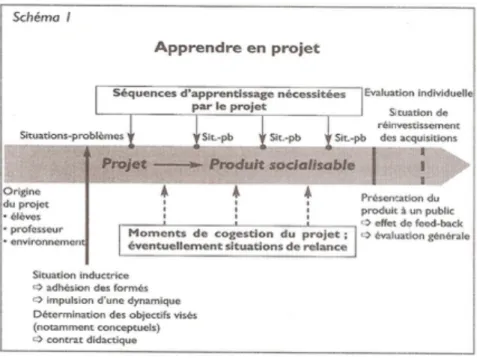 Fig.   1   –   Huber   (2005)   :   Schéma   des   étapes   d’un   projet.   