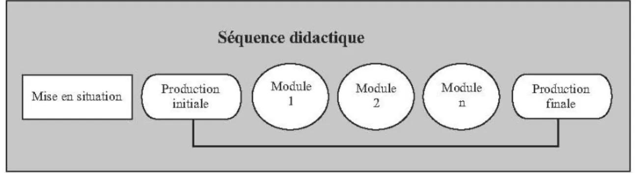 Fig.   2   -­‐   Dolz   &amp;   Gagnon   (2008)   :   Schéma   de   la   séquence   didactique