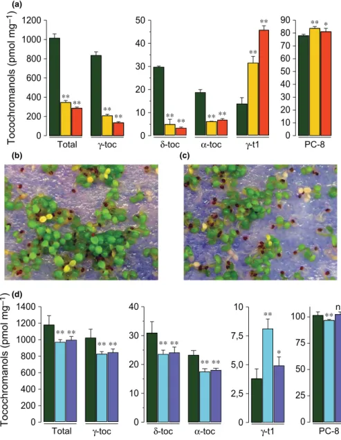 Fig. 5 Seed tocochromanol quantiﬁcation in Arabidopsis vitamin e (vte) 5 and