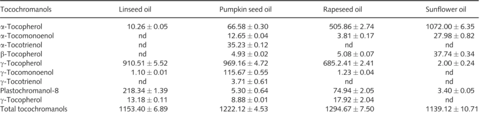 Table 2 Tocochromanols including tocomonoenol amounts in common plant seed oils