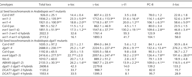 Table 1b). In addition, FLD chromatograms of three indepen- indepen-dent wri1 and dgat1 mutants, respectively, exhibited an unknown peak immediately after c-tocopherol (Figs 2a,b, S3, S4)