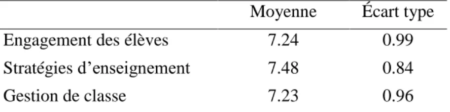 Tableau 5.1 Résultats des analyses descriptives sur le sentiment d’efficacité  personnel 