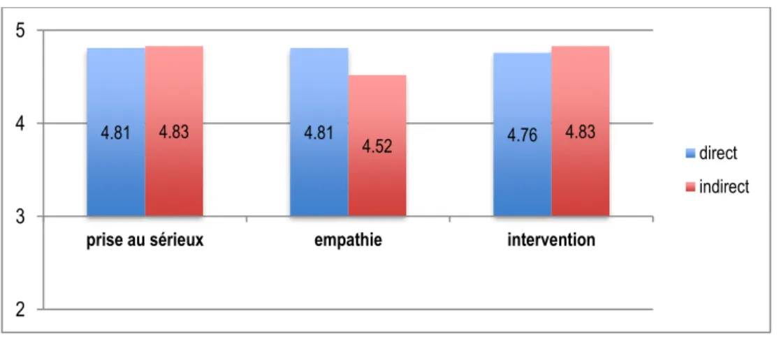 Figure 5.2 Prise au sérieux, empathie ressentie envers la victime et probabilité  d’intervention de l’enseignant-e pour les deux conditions