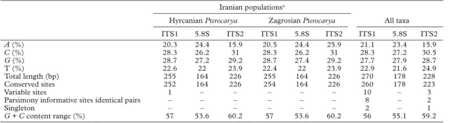 Table I. Characteristics of the aligned ITS data matrix used for phylogenetic analyses.