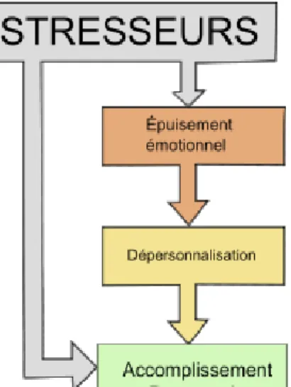 Figure  1  :  Le  burnout  est  un  syndrome  tridimensionnel, Maslach, Jackson &amp; Leiter,  2010 