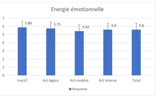 Graphique 6 : énergie émotionnelle 