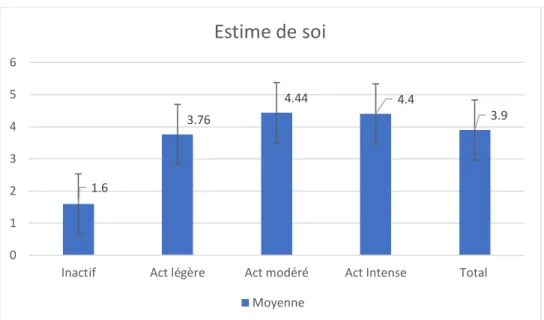 Graphique 7 : estime de soi 