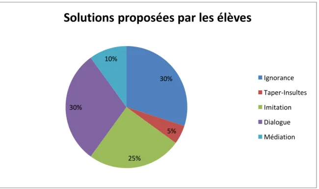 Figure   4   Solutions   proposées   par   les   élèves   lors   de   la   séance 
