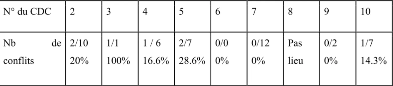 Figure 5: Courbe illustrant la part du conseil de classe occupée par la gestion des conflits 020406080100120