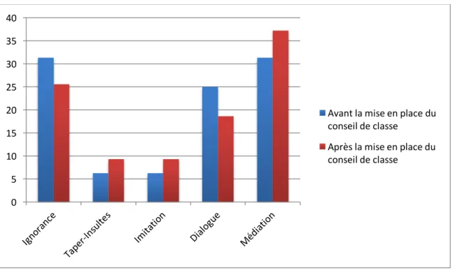 Figure   6   Evolution   des   réactions   des   élèves   avant   et   après   la   mise   en   place   du   conseil   de   classe 