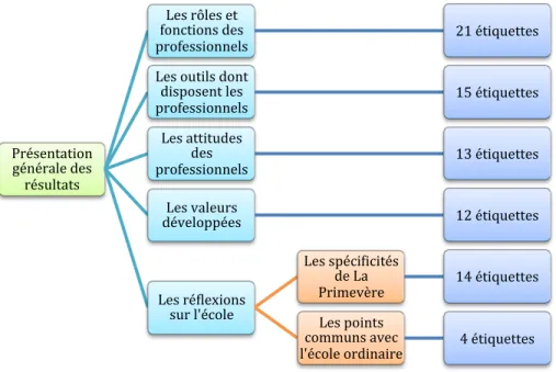 Figure 9: Schéma présentant les cinq catégories d'analyse et le nombre d'étiquettes correspondant à chacune