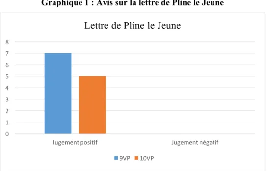 Graphique 1 : Avis sur la lettre de Pline le Jeune 