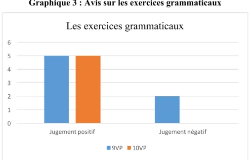 Graphique 3 : Avis sur les exercices grammaticaux