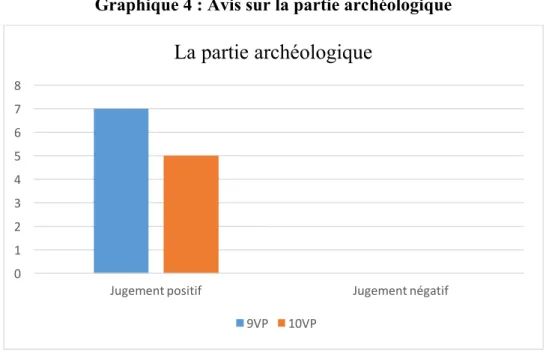 Graphique 4 : Avis sur la partie archéologique 