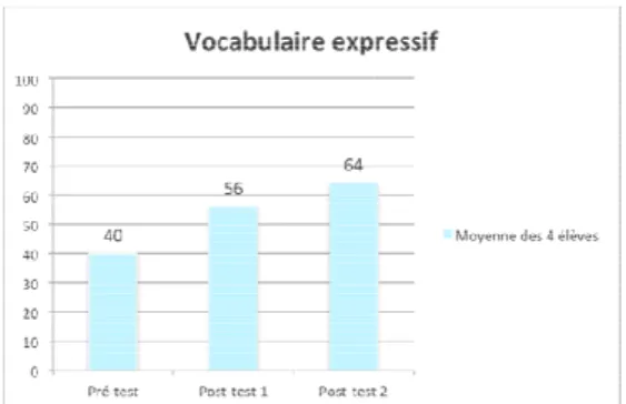 Figure 3 : Pourcentage de réussite au vocabulaire  non travaillé réceptif lors des trois temps de  (pré-test, post-test 1, post-test 2) 