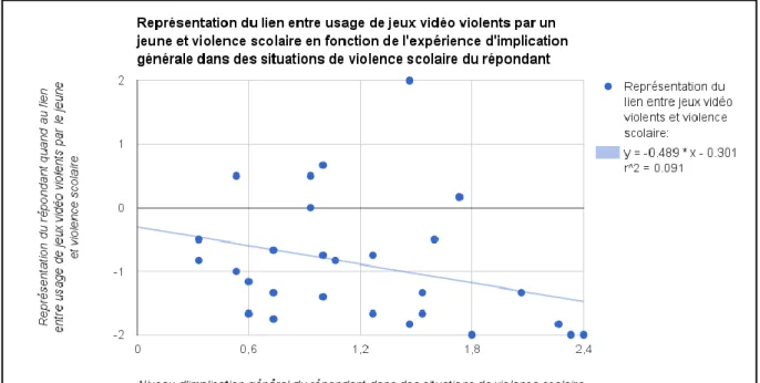 Figure  3  Représentation  du  lien  entre  usage  de  jeux  vidéo  violents  par  un  jeune  et  violence  scolaire  en  fonction  de  l'expérience d'implication générale dans des situations de violence scolaire du répondant