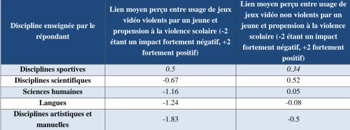 Tableau 6 Représentations du lien entre usage de jeux vidéo par un jeune et violence scolaire en fonction des disciplines  enseignées par le répondant 