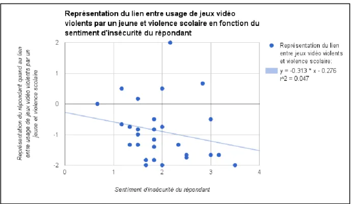 Figure  4  Représentation  du  lien  entre  usage  de  jeux  vidéo  violents  par  un  jeune  et  violence  scolaire  en  fonction  du  sentiment d’insécurité du répondant