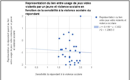 Figure  6  Représentation  du  lien  entre  usage  de  jeux vidéo  violents  par  un  jeune  et  violence  scolaire  en  fonction  de  la  sensibilité à la violence scolaire du répondant