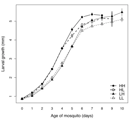 Figure 2:1 Mosquito growth 