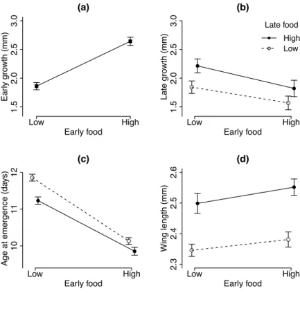 Figure 2:2 Juvenile traits 