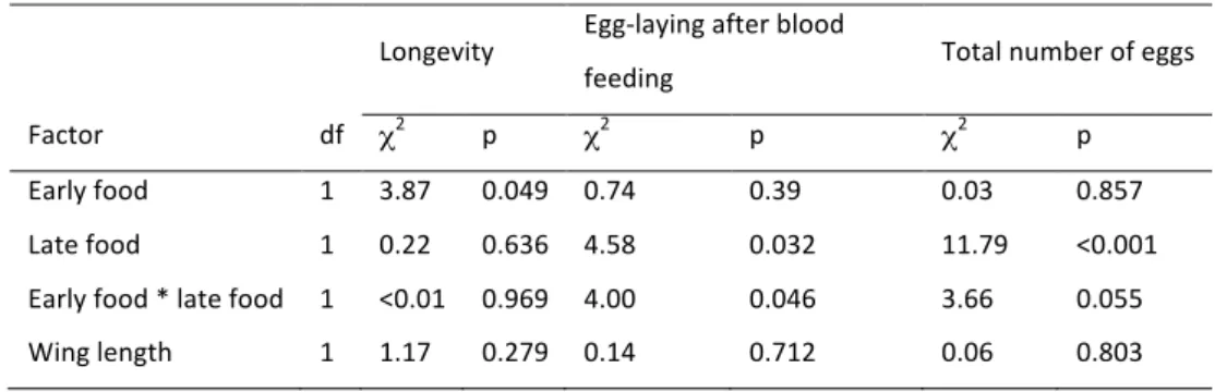 Table 2:2  Statistical summary for adult traits 