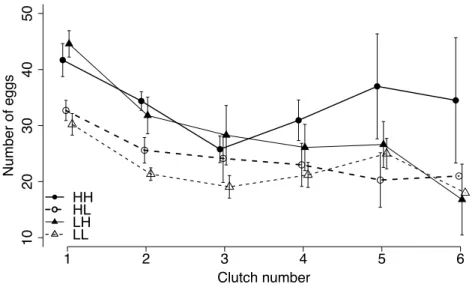 Table 2:3  Repeated measures analysis of clutch sizes 