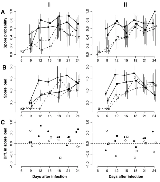 Figure 3:1: Spore load and probability of infection  