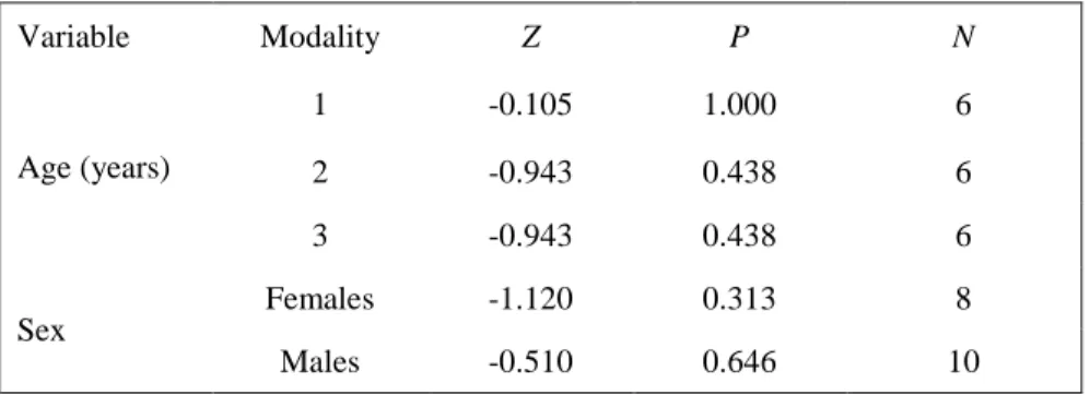 Table  2.  Summary  table  for  juveniles’  look  duration  within  10s.  Wilcoxon  signed-rank  tests  according to three age and two sex categories