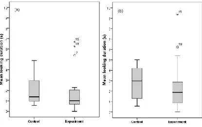 Figure 3. Mean time that juveniles spent looking towards the speaker at (a) first look and (b) total  look within 10s