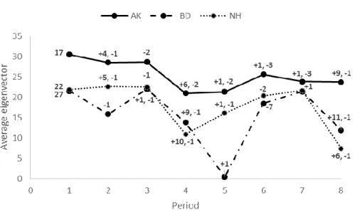 Figure 1. Variation of the eigenvector average for the grooming network throughout the 8 periods  for  each  group  according  to  the  demographic  variation