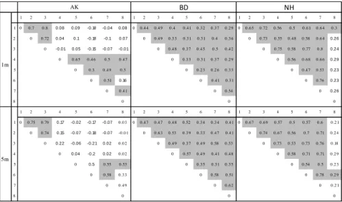 Table  S1.  Networks  QAP  test  for  1m  and  5m  proximity  networks.  Each  period  of  observations  correspond to the number 1 to 8