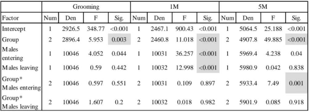 Table  3.  GLMM  test  synthesis  table of  fixed  effects  (with  males  demographic  variation)  for  proximity  links  