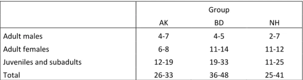 Table 2. Results summary. Results from the RSiena analyses for the three groups.  