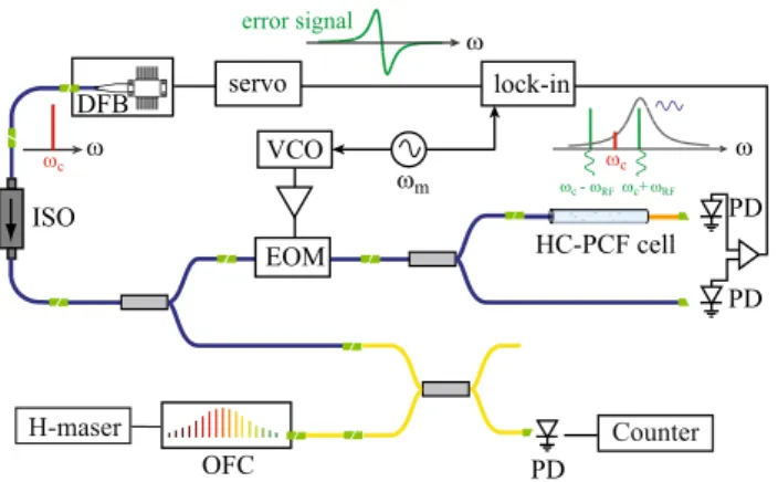 Figure  1 shows the principle of our proposed modula- modula-tion sideband locking. The setup is entirely ﬁber-coupled; 