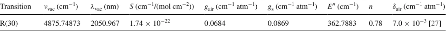 Table 1    Spectroscopic parameters of the  CO 2  R(30) transition used for frequency stabilization according to HITRAN2008 database [26]