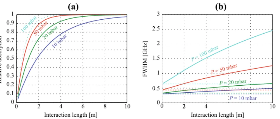 Fig. 3    Example of a contour plot displaying the slope of the error  signal as a function of the modulation depth (horizontal axis) and the  gas pressure (vertical axis) obtained for a 3-m HC-PCF