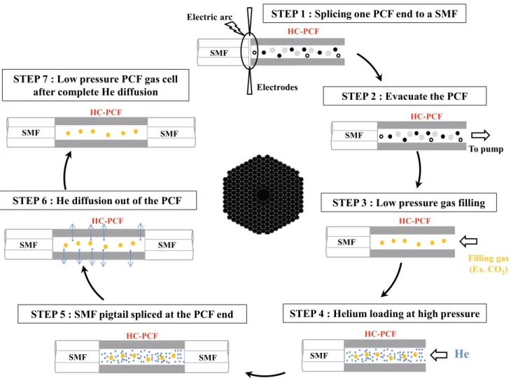 Fig. 4    Applied procedure for the fabrication of a ﬁbered low-pres- low-pres-sure gas cell based on an HC-PCF