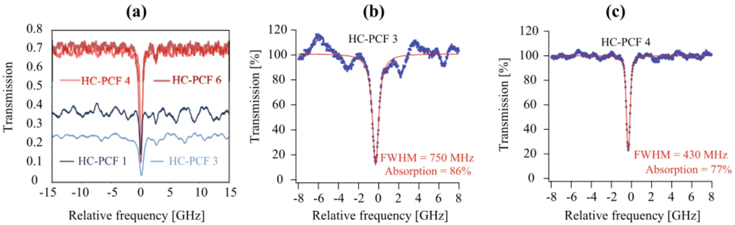 Fig.  8   a Variation of the error  signal (demodulated signal) of  the   CO 2  R(30) transition in an  HC-PCF cell measured during  a current scan of the laser for  different temperatures of the  fiber housing