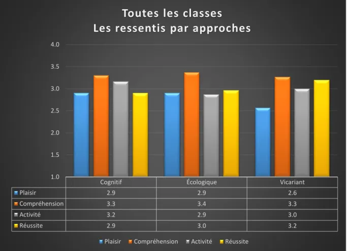 GRAPHIQUE 1 : LES RESSENTIS DE TOUS LES ÉLÈVES PAR APPROCHES 