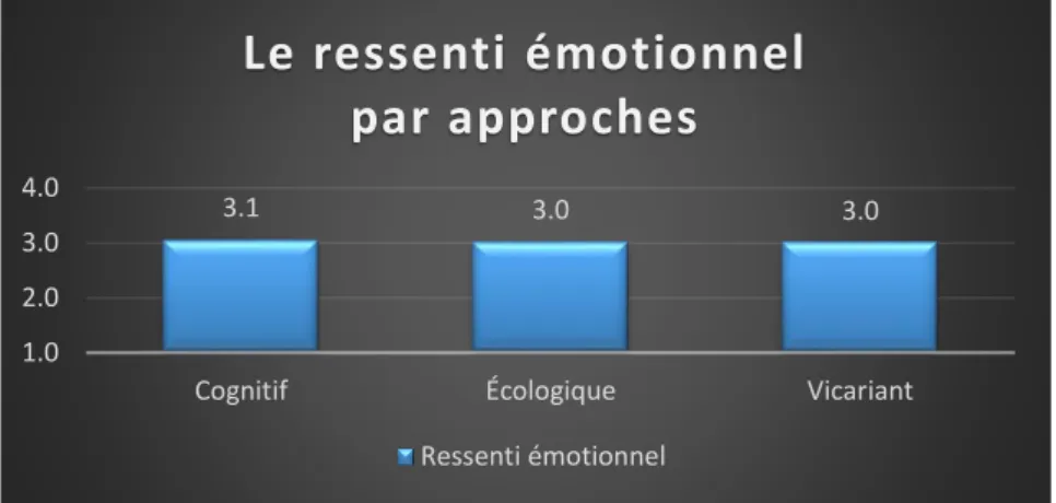 GRAPHIQUE 2 : LE RESSENTI ÉMOTIONNEL PAR APPROCHES 