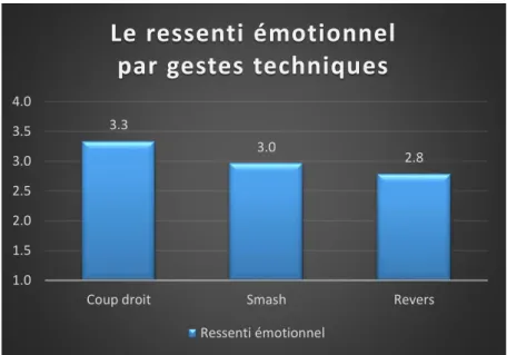 GRAPHIQUE 4 : LE RESSENTI ÉMOTIONNEL DE TOUTES LES CLASSES PAR GESTES TECHNIQUES. 