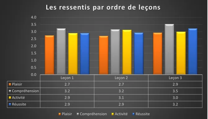 GRAPHIQUE 5 : LES RESSENTIS PAR ORDRE DE LEÇONS. 