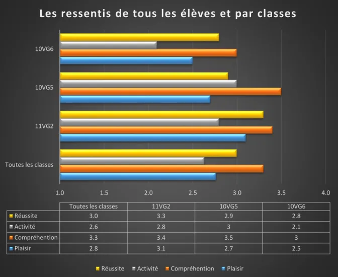 GRAPHIQUE 7 : LES RESSENTIS DE TOUS LES ÉLÈVES ET PAR CLASSES 