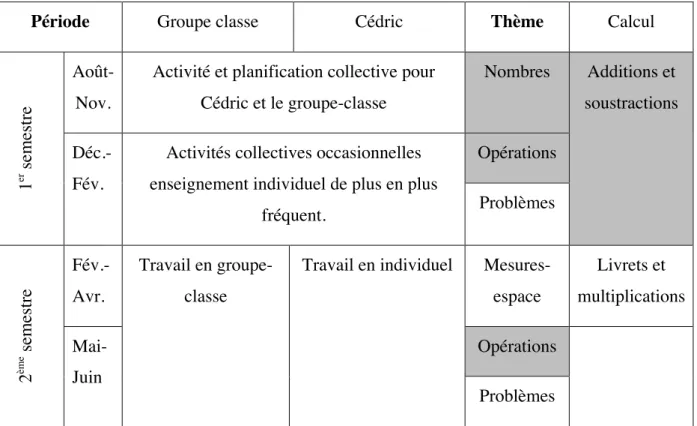Tableau 2 : Résumé de la planification annuelle des enseignements en mathématiques 