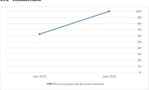 Graphique 2 : Scores de Cédric à la version abrégée du TEDI-Maths en dénombrement 
