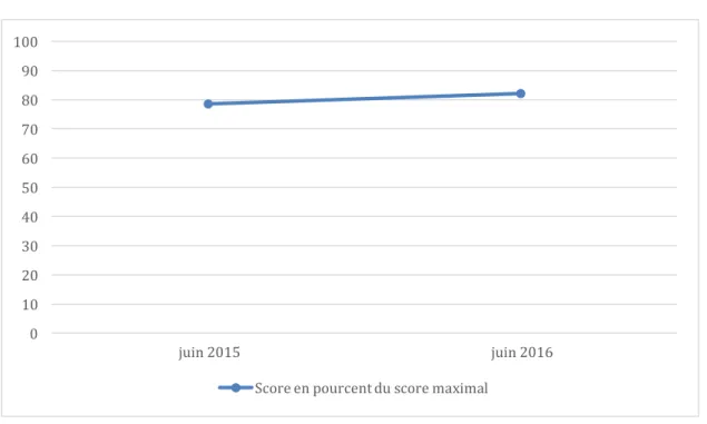 Graphique 5 : Scores de Cédric à la version abrégée du TEDI-Maths en opérations 